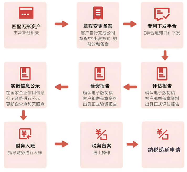 专利实缴流程